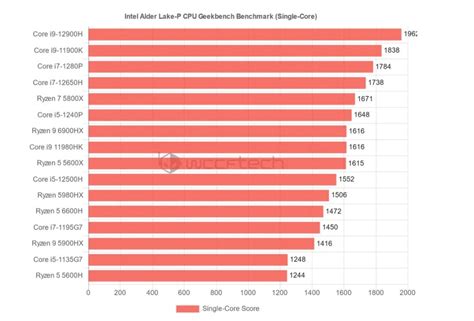 i5 1240p benchmark.